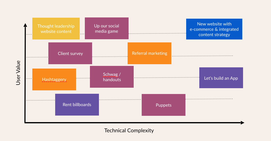 User Value Technical Complexity Matrix Tech Marketing